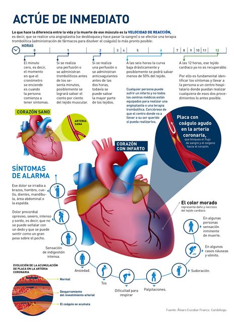 ¿qué Hacer Ante Un Infarto De Miocardio Seguros Sura Colombia