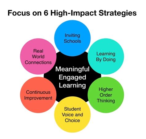 Focus On 6 High Impact Motivation Strategies Multiple Pathways