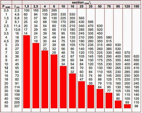 Tableau Longueur Cable Electrique Puissance Maison And Travaux