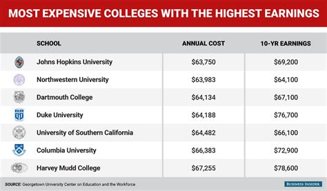 Are Expensive Colleges Worth It Business Insider