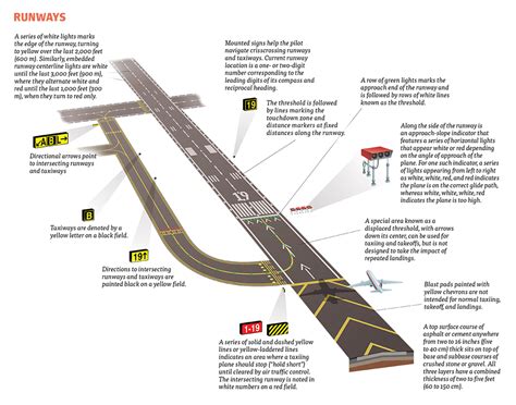 A Simple Visual Guide To How Planes Take Off Navigate Approach And Land