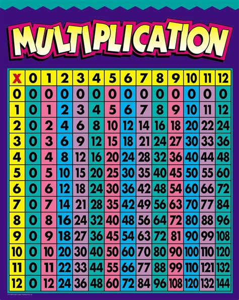 Multiplication Charts Multiplication Chart Homeschool Learning