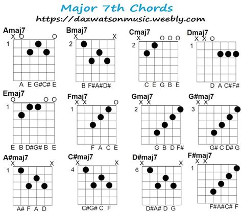 Dominant 7th Chord Chart Dominant 7th Chord Guitar