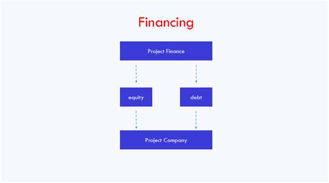What Is Project Finance Fmo Financial Model Online