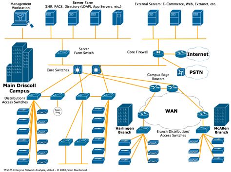 network diagram in 2019 | Computer network, Network ...