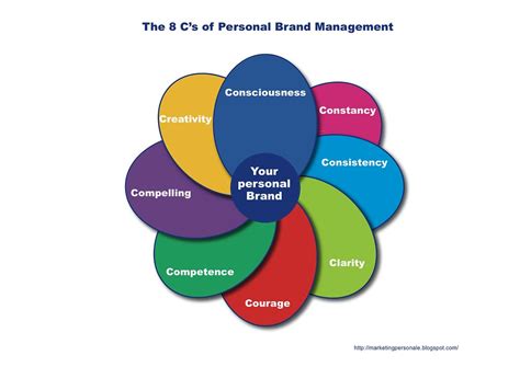 The 8 Cs Of Personal Brand Management 8 Qualitiesattribu Flickr