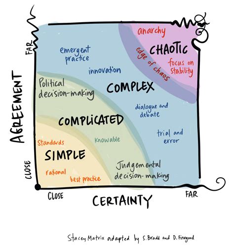 Simple Complicated And Complex Decision Making New Visual Drawing Change