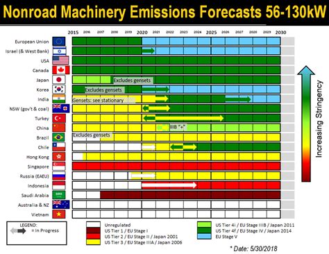 Nonroad Machinery Emissions Forecasts Keestrack