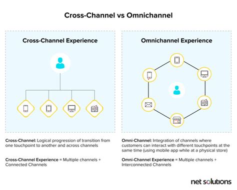 How To Implement Cross Channel Customer Experience Strategy
