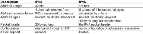 You can use this table to quickly look up different concepts, ip functions, and the use of ip addresses in ipv6, address scope is part of the architecture. Differences between IPv4 and IPv6