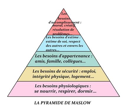 La Pyramide De Maslow Jorganise Ma Vie Et Celle De Ma Famille