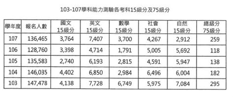 現代科學 / 现代科学 ― xiàndài. 學測成績英數提升 非選題同學發揮優秀 - 中時電子報