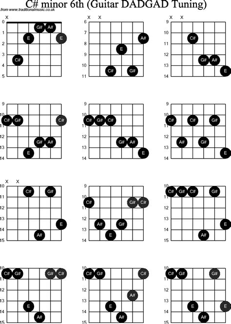 Chord Diagrams D Modal Guitar DADGAD C Sharp Minor6th