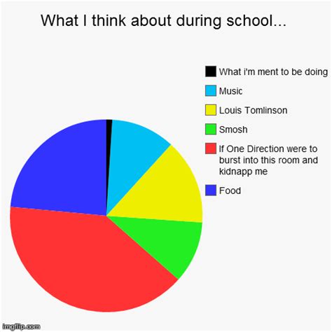 Image Tagged In Funnypie Charts Imgflip