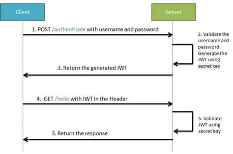 How To Set Up Jwt Authorization And Authentication In Spring Boot