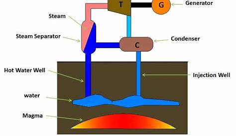 How Geothermal Power Plant Works - Explained? - Mechanical Booster