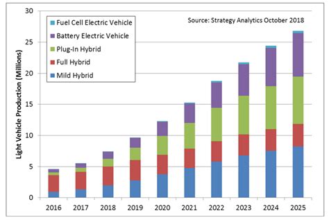 Marktprognose Elektromobilität 2025 und danach