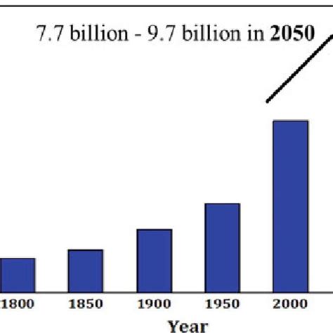 1 Expected Growth Curve Of World S Population In 2050 By United Nations