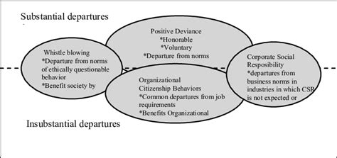 Typology Of Positive Deviant Behavior Download
