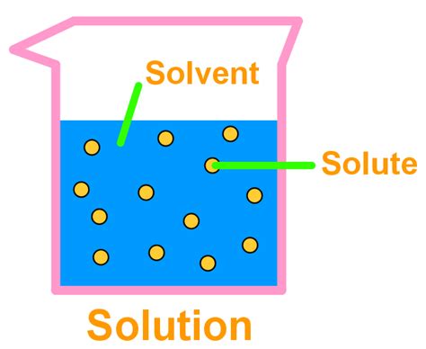 Introduction To Solution Chemistry And Solubility Studypug