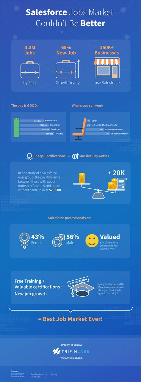 Find all the current job offers and wanted ads. Infographic | Salesforce Jobs Market Couldn't Be Better ...
