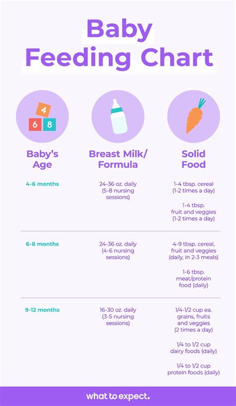 5 month old baby food chart. Baby Feeding Schedule & Baby Food Chart for the First Year