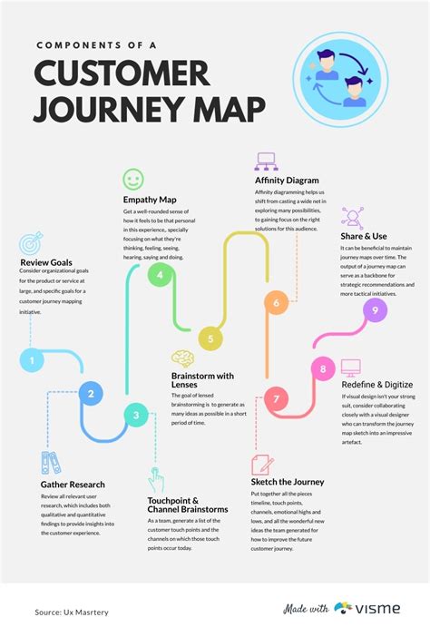 Customer Journey Map Timeline Infographic Template Visme