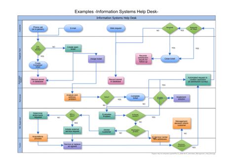 Swimlane Process Maps A Complete Guide Templates Venngage