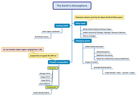 Gcse Chemistry Mind Map Earths Atmosphere Example Uk