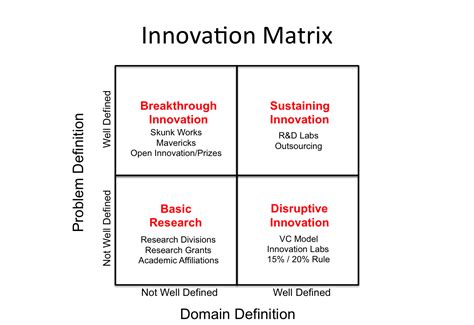 Is Disruption Dead? | Innovation management, Innovation models, Types of innovation