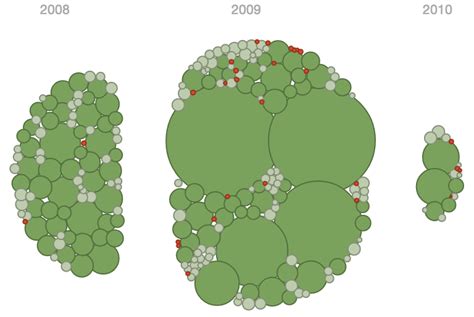 Creating Animated Bubble Charts In D3 Jim Vallandingham