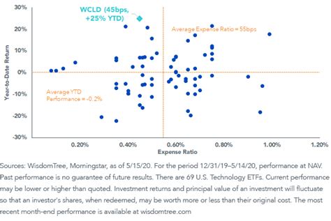 Wcld A Top Performing Tech Etf Positioned For A “new Normal” Wisdomtree
