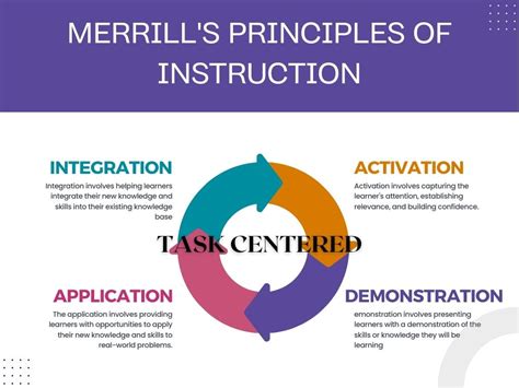 Merrill S Principles Of Instruction A Guide To Effective Teaching SimpliMBA