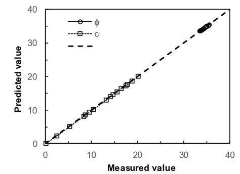 Comparison Between Measured Value And Predicted Value Download