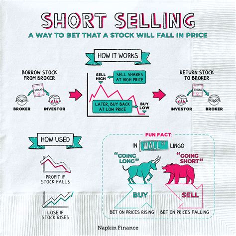 What is Short Selling? | What is Short Sale? | Napkin Finance