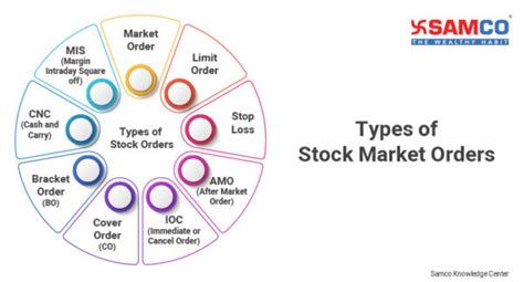 Types Of Stock Market Orders You Must Know With Examples Samco