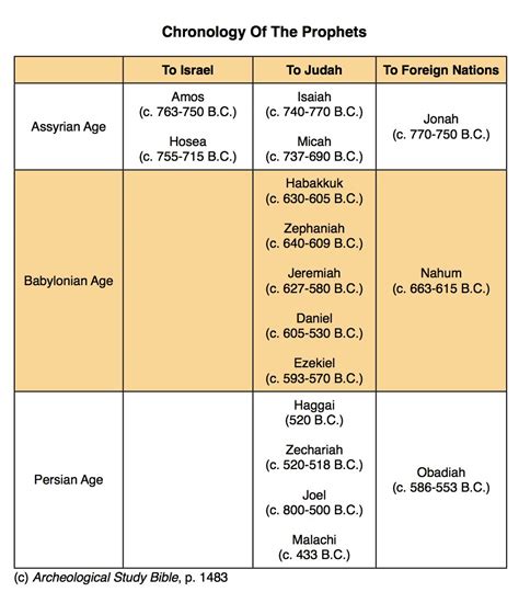 Biblical Prophets Chart