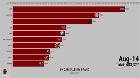 › best app for selling stuff. Popular UK Top Selling Car Brand Bar Chart Race Ranking ...
