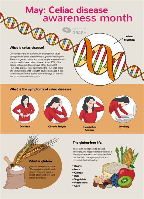 Celiac Disease An Infographic To Understand