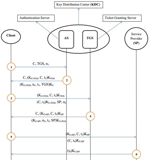 The Diagram Of Basic Kerberos 5 Authentication Protocol Download