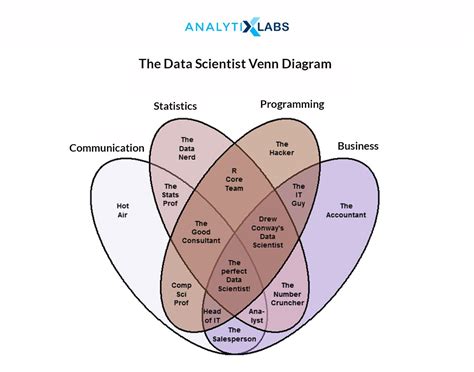 How To Learn Data Science And What Skills To Master From Scratch