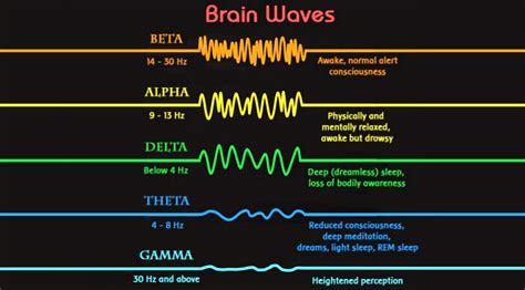 How Each Of The 5 Basic Brainwave States Shapes Your Reality
