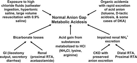 Nonanion Gap Metabolic Acidosis A Clinical Approach To Evaluation American Journal Of Kidney
