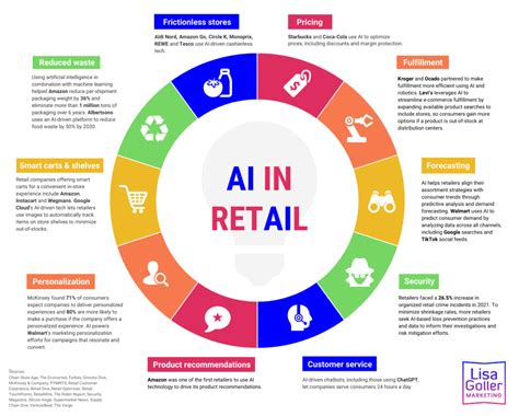 Ai In Retail Lisa Goller Marketing B B Content For Retail Tech Strategy