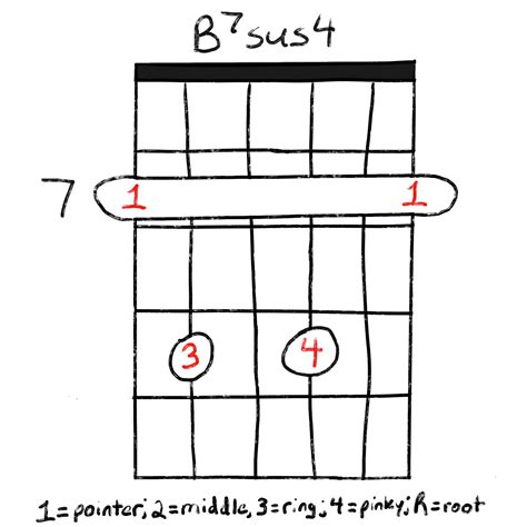 The B7 Guitar Chord Lesson With Diagrams Grow Guitar