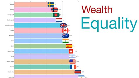 Top 15 Countries Wealth Distribution YouTube