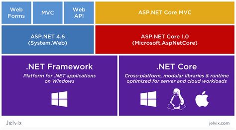 Differences Between Net Framework Net Core And Net Standard Code Hot