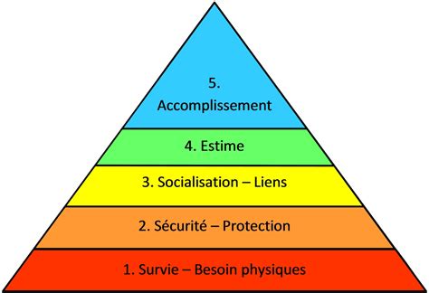 Piramide De Maslow
