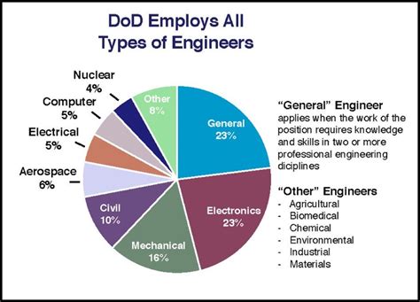 Dyk The Dod Is The Worlds Largest Engineering Organization With Over