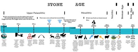 Four Timelines For Stone Age To Iron Age Britain Teaching Resources